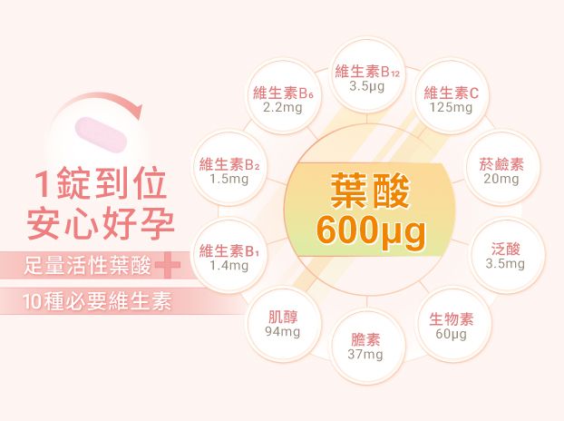 好運首選！好孕家安心好孕綜合維他命，每日1錠滿足營養所需-2