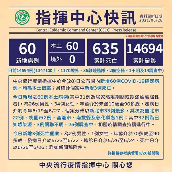 本土個案與死亡案例降至三級警戒以來最低，屏東Delta病毒群聚引發擔憂，張上淳：有機會打疫苗就儘量打，預防重症與住院風險