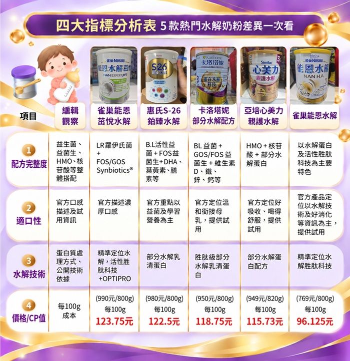 【2026水解奶粉推薦】5款熱門部分水解奶粉評比，從4大指標看水解技術、益菌配方與CP值