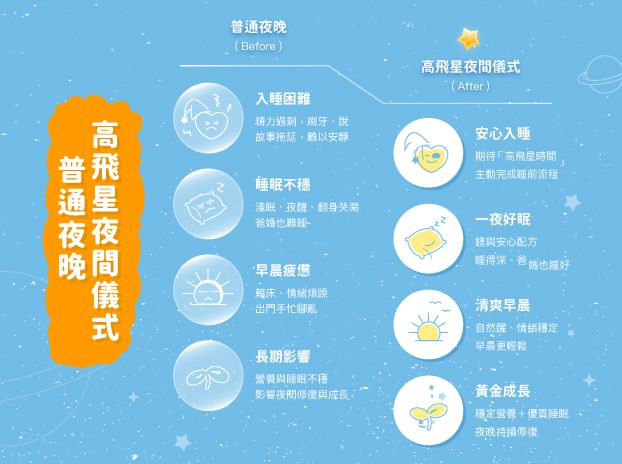 高飛星成長飲｜把握黃金期，睡前關鍵一瓶-3