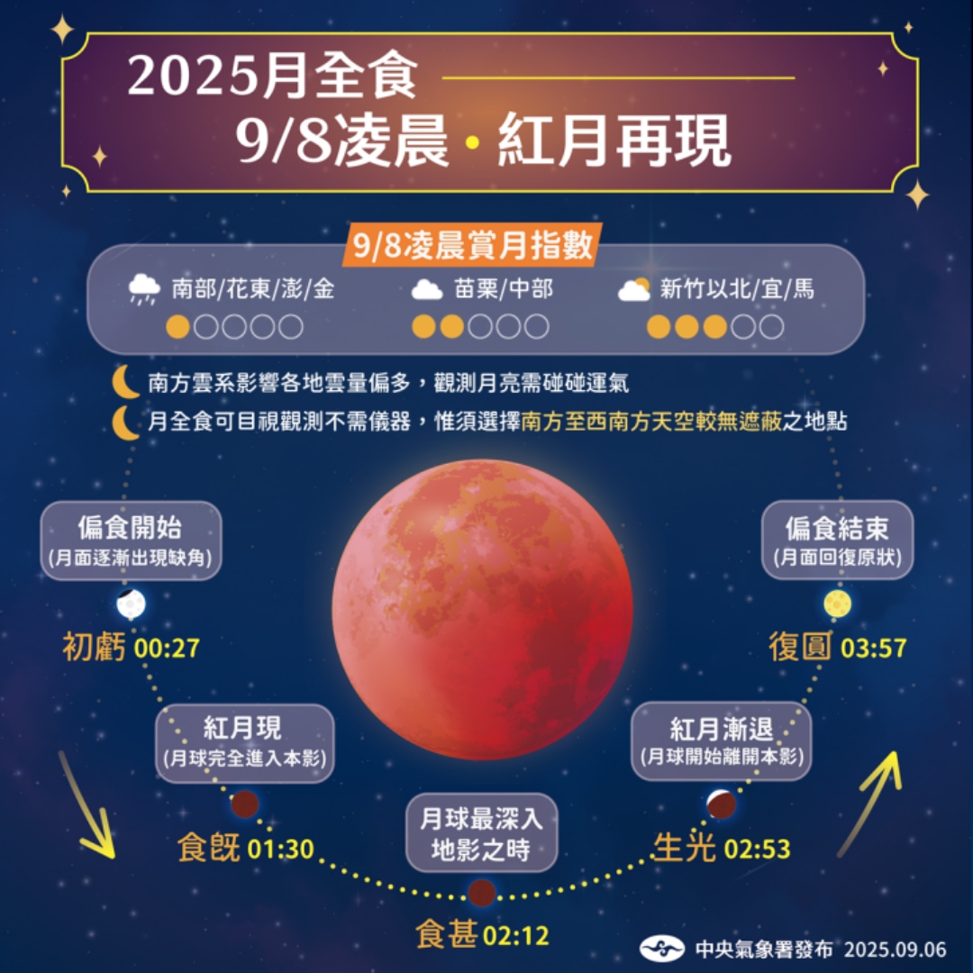 「血月掩星」月全食週一凌晨登場！紅月超過1小時，中央氣象署提供網路直播