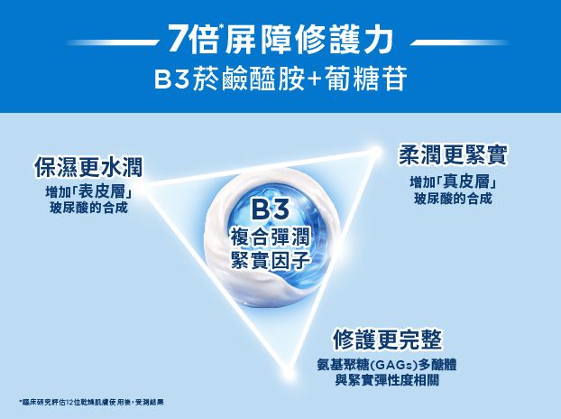 【免費體驗B3雲朵霜】肌膚總是反覆乾燥？現在就加入貝膚黛瑪修護體驗計畫！-4