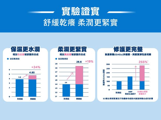 【免費體驗B3雲朵霜】肌膚總是反覆乾燥？現在就加入貝膚黛瑪修護體驗計畫！-6