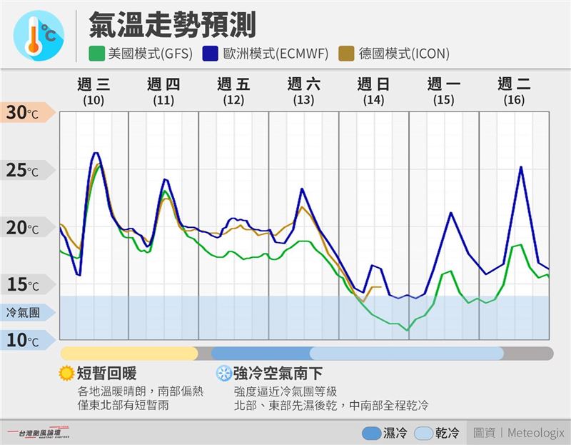 週末迎來強冷空氣！「低溫恐探10℃」，氣象專家提醒：這一天濕冷「體感更凍」，這樣穿衣最抗寒