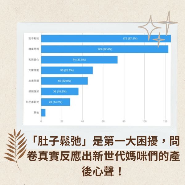 「肚子鬆弛」是第一大困擾，問卷真實反應出新世代媽咪們的產後心聲！