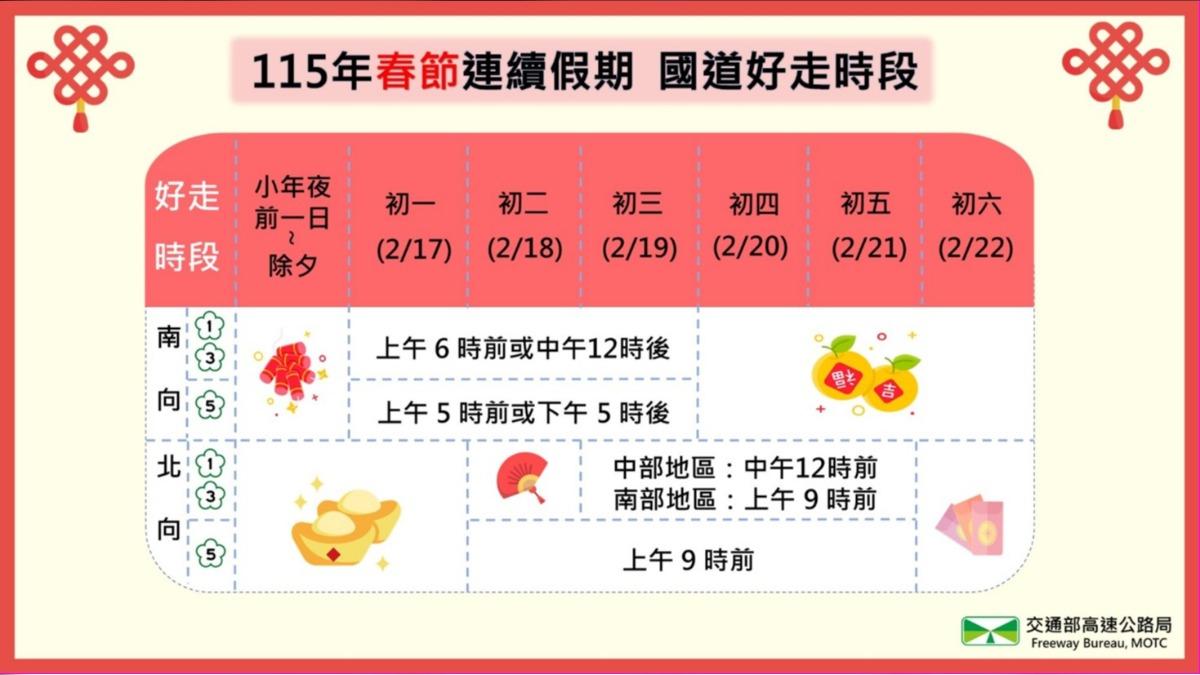 春節連假恐塞車到深夜，「這一天」北返時段最為擁擠！2026春節高乘載、匝道封閉路段全面公開