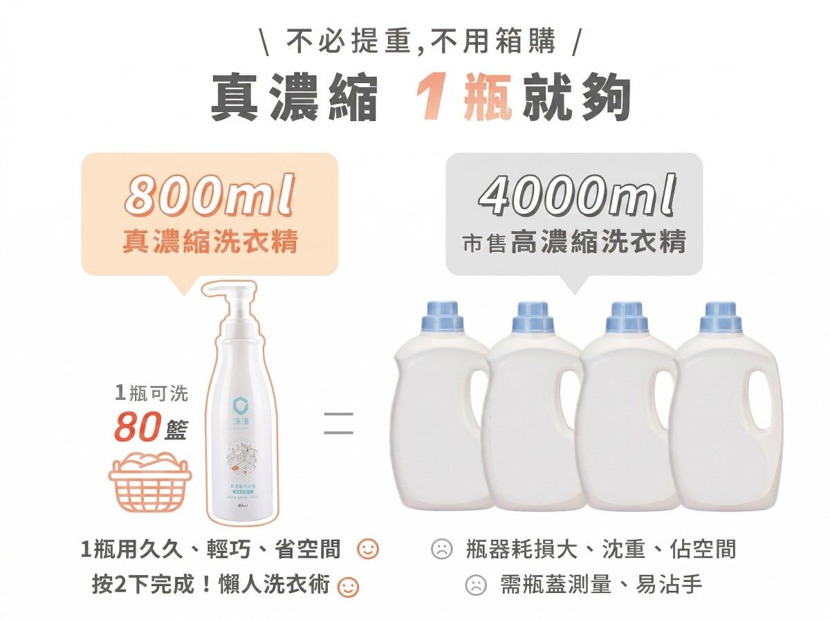 1瓶抵多瓶！｜淨淨真濃縮洗衣精，挑戰最省力的居家清潔-4