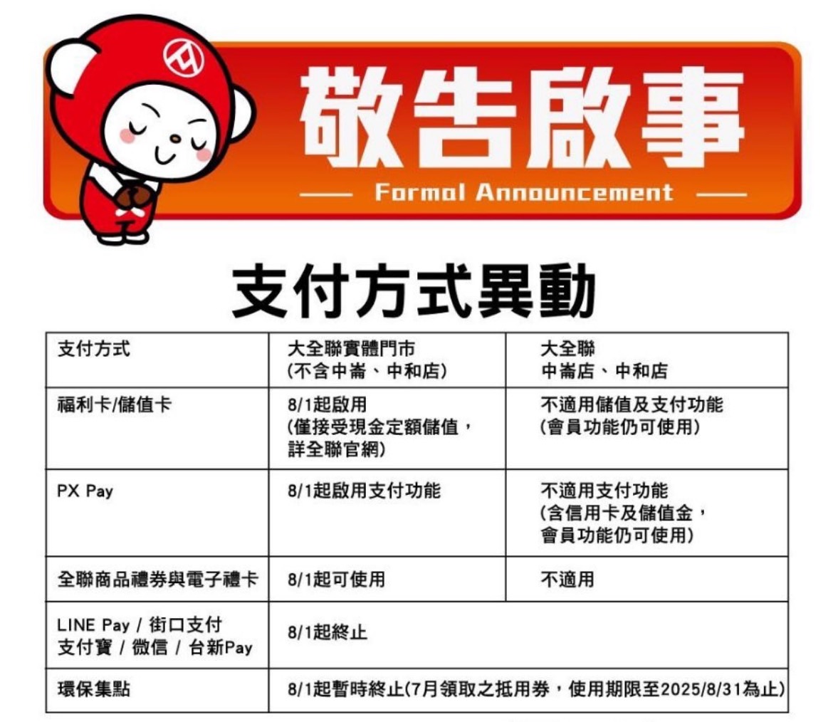 大全聯停用LINE Pay、街口支付、支付寶、微信！8月起全面改用PX Pay，付款破2千需要驗證碼