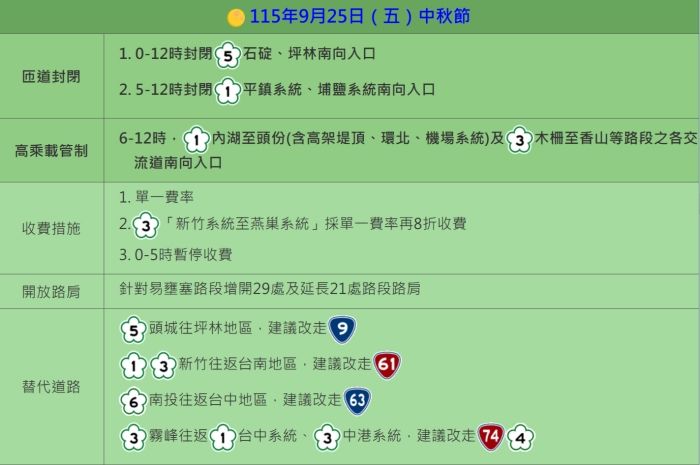 2026中秋教師節4天連假國道疏運