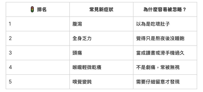 新冠肺炎|新冠病毒|疫情|變異|症狀|疫情升溫|醫師