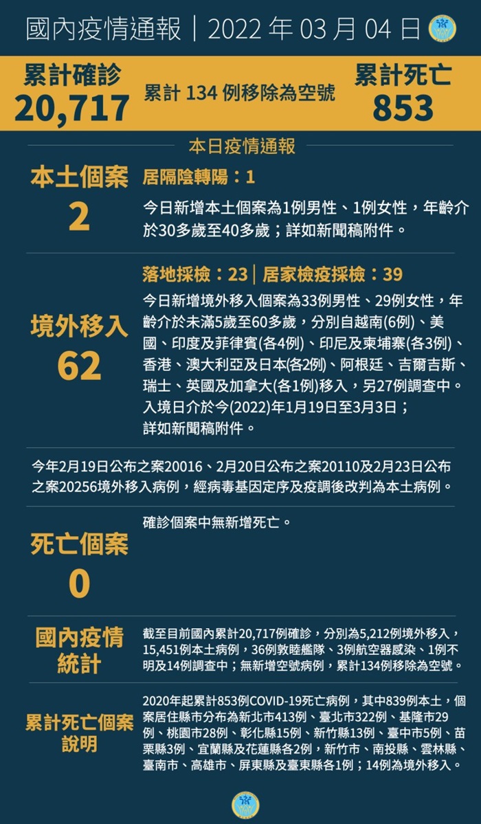 疫情通報圖