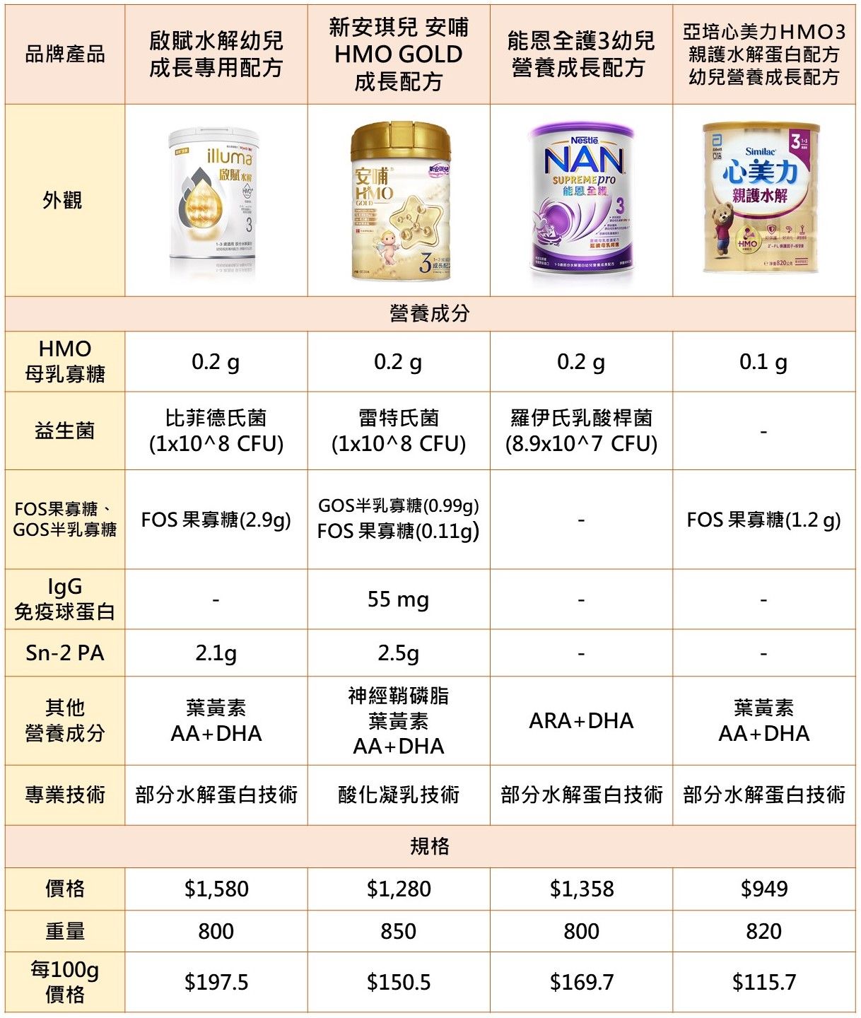 奶粉|成長配方|奶粉比較|成長奶粉
