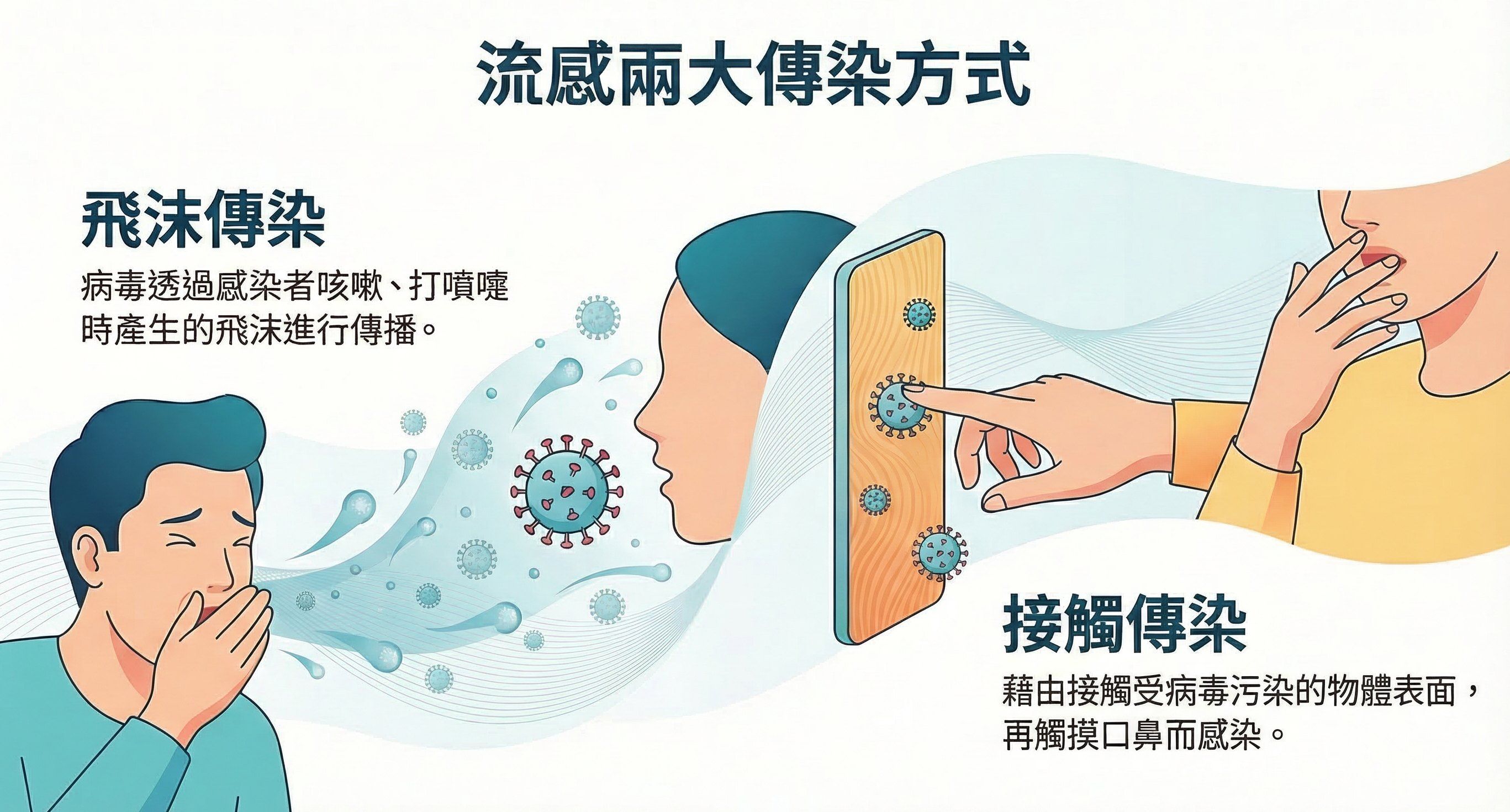流感傳染方式