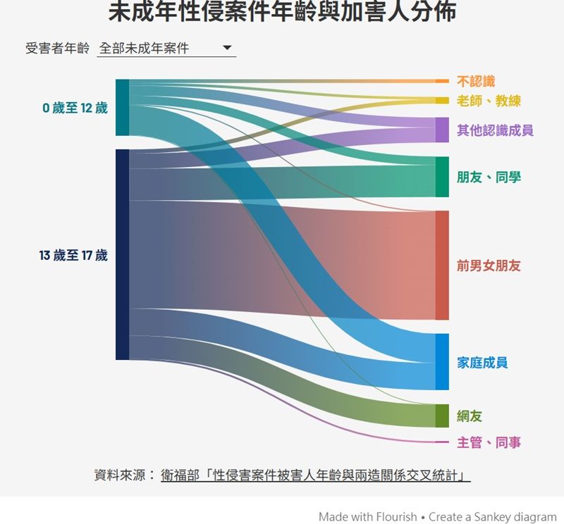 統計資料發現,年紀愈小,傷害愈來自家人與生活圈裡的大人;進入青春期後,則轉向親密關係與網路。