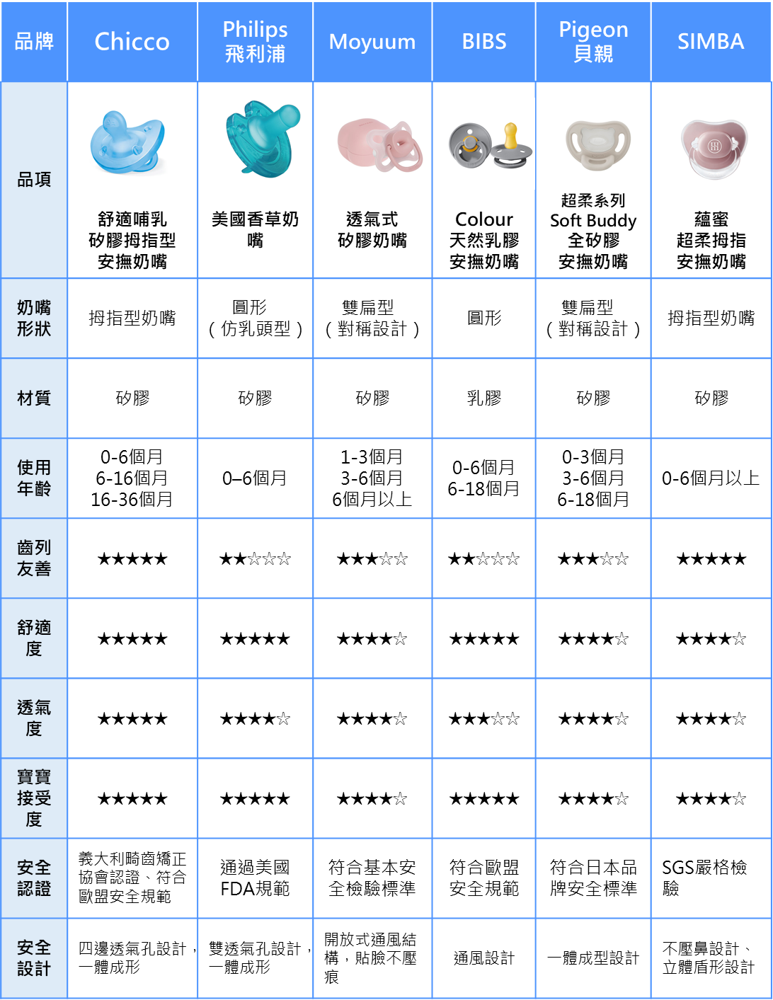 奶嘴|安撫奶嘴 | chicco| 奶嘴評比