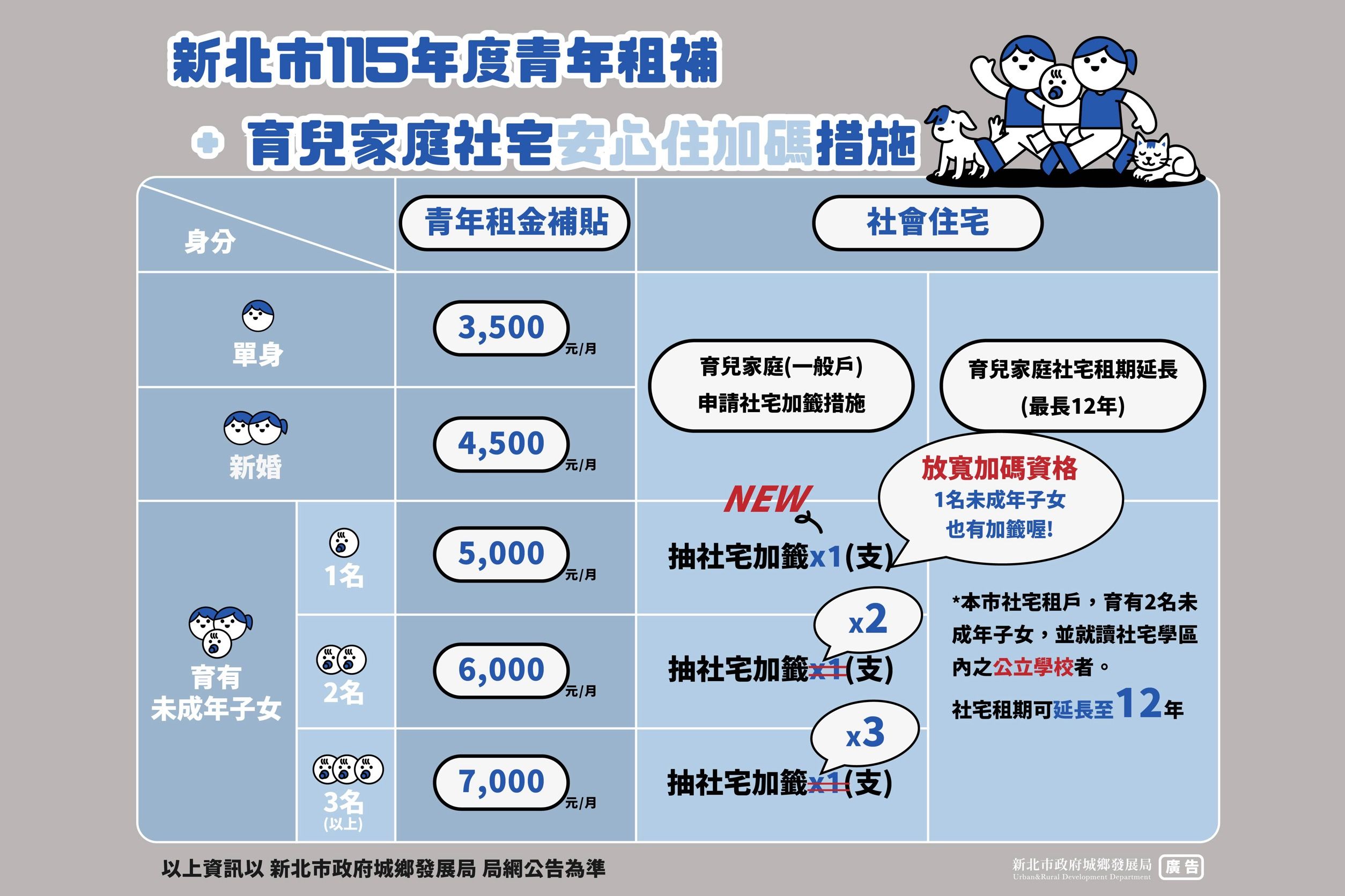 新北市│育兒│社會宅│租金補貼