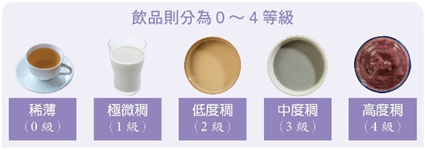 流質食物飲品│稀薄│極微稠│低度稠│中度稠│高度稠