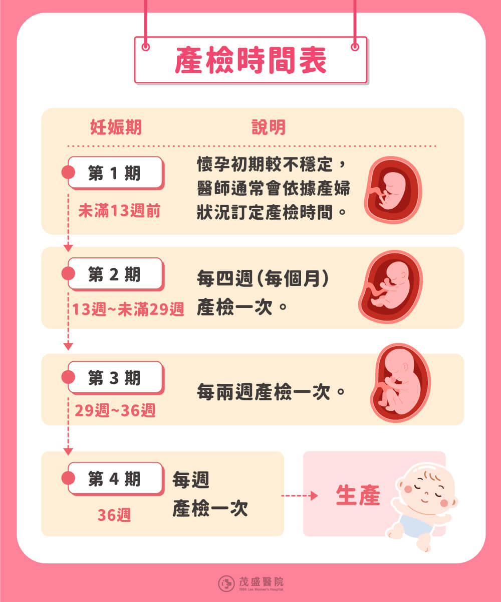 孕期｜產檢