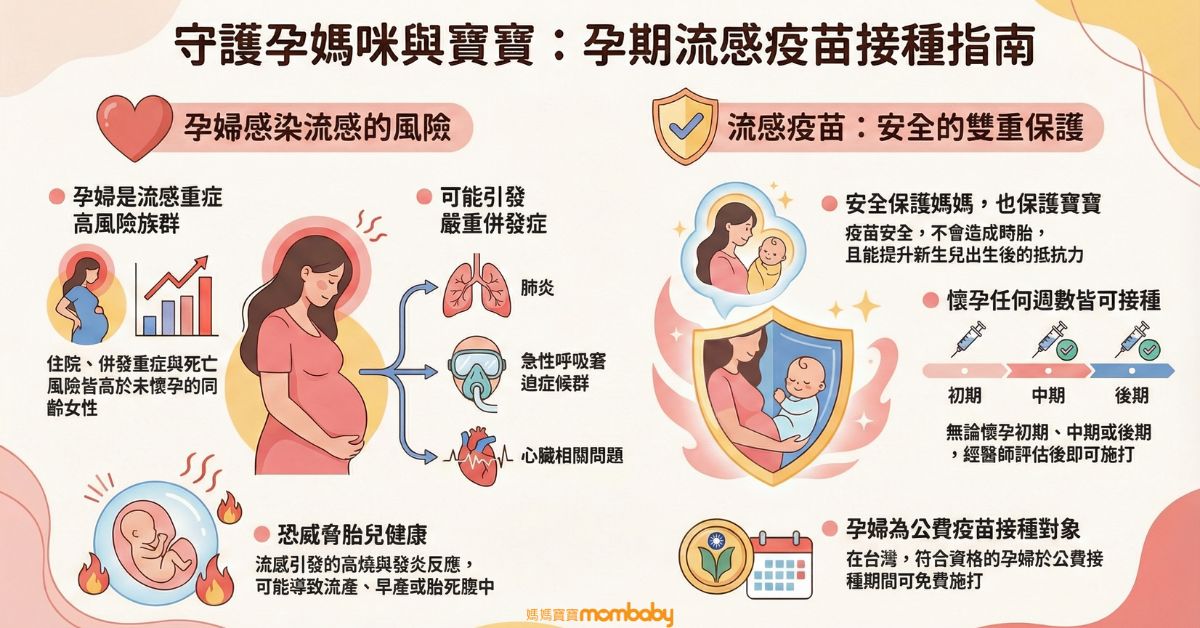 孕婦感染流感的風險