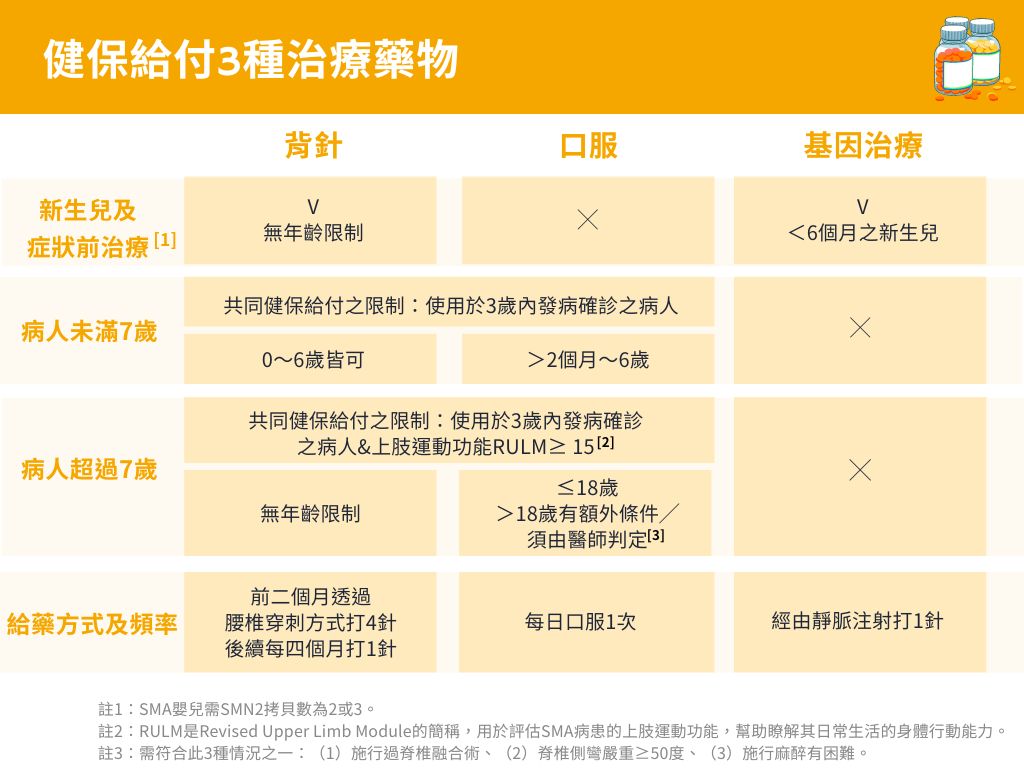 健保給付3種治療藥物