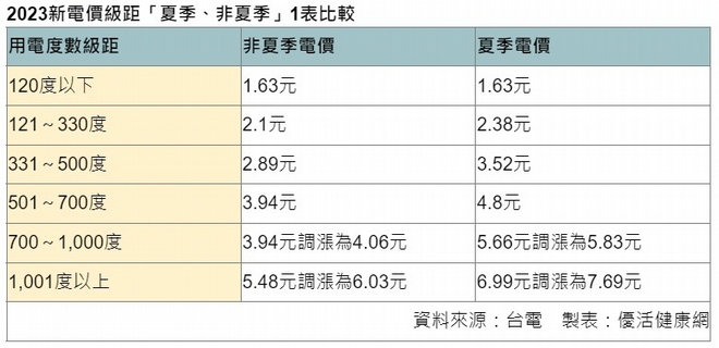 電費級距