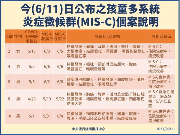 MIS-C｜兒童MIS-C｜兒童多系統發炎症候群