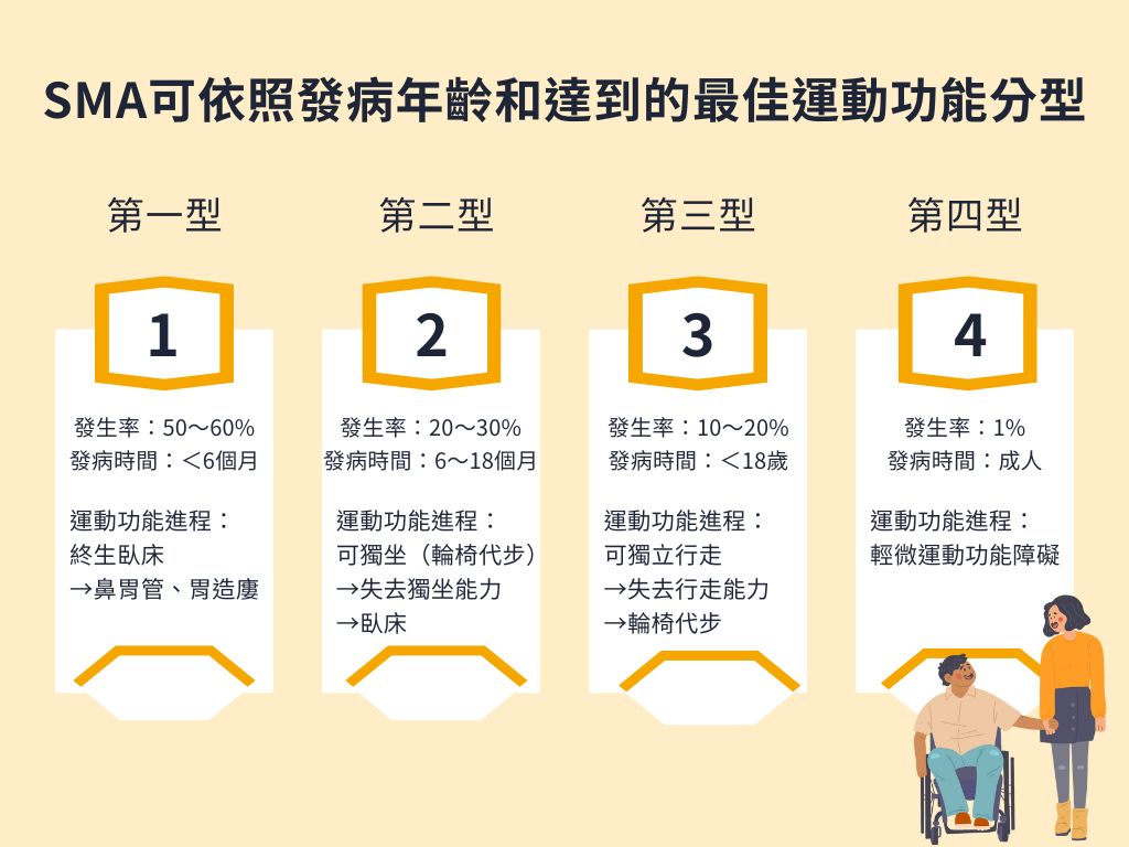 SMA可依照發病年齡和達到的最佳運動功能分型