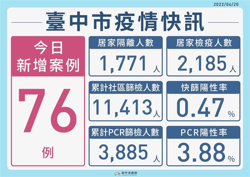 疫情｜確診人數｜確診個案