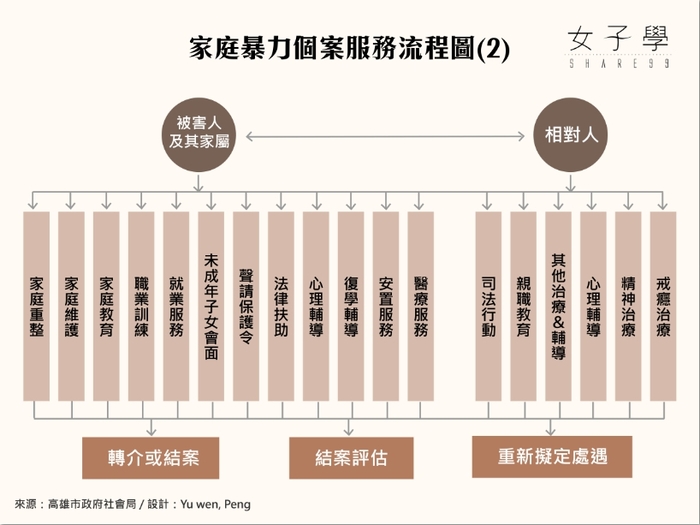 家暴｜流程