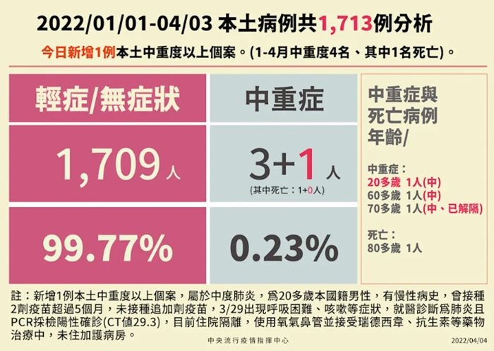 輕症重症分布