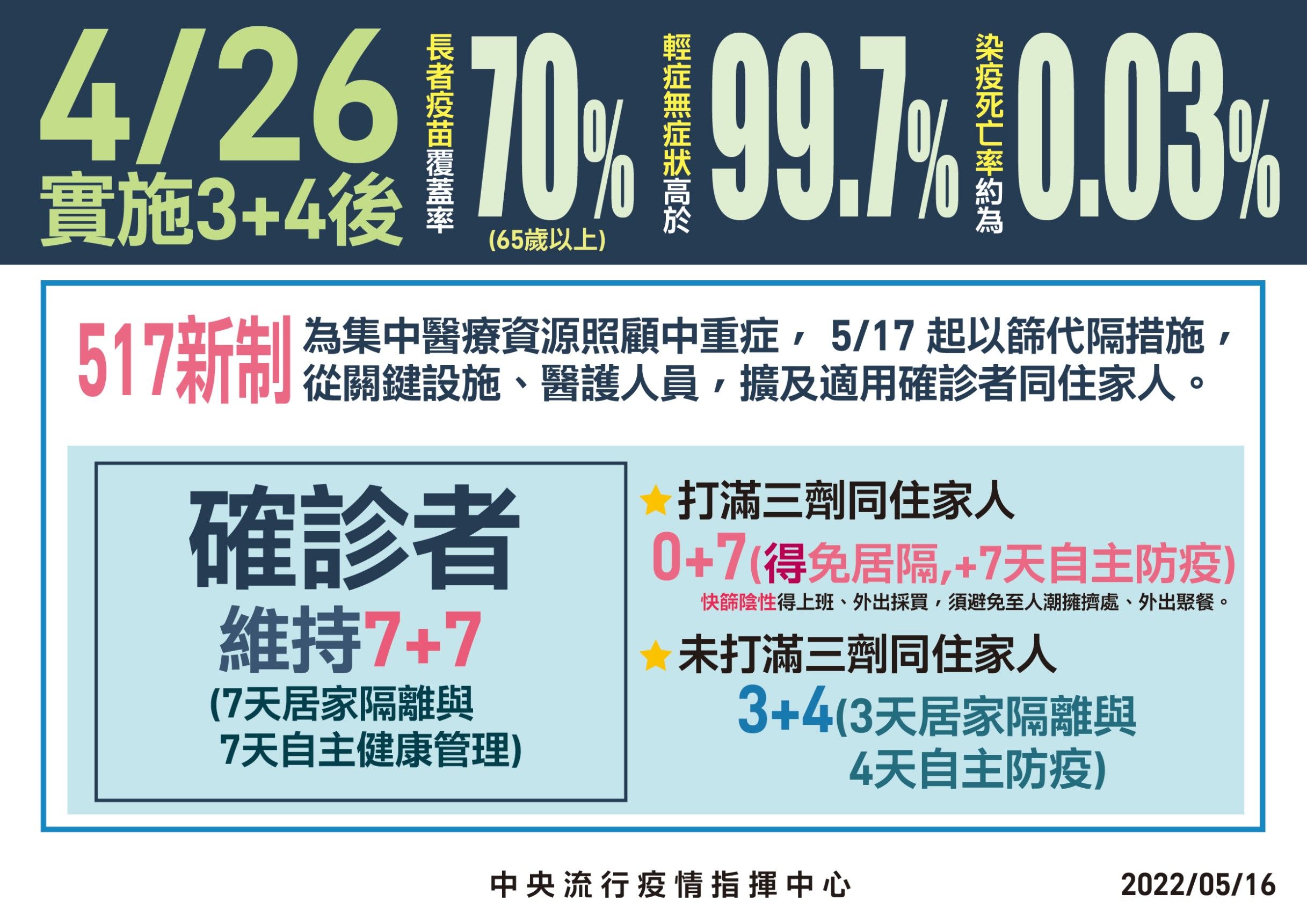 疫情｜確診｜0+7