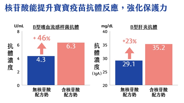 核苷酸能提升寶寶疫苗抗體反應，強化保護力