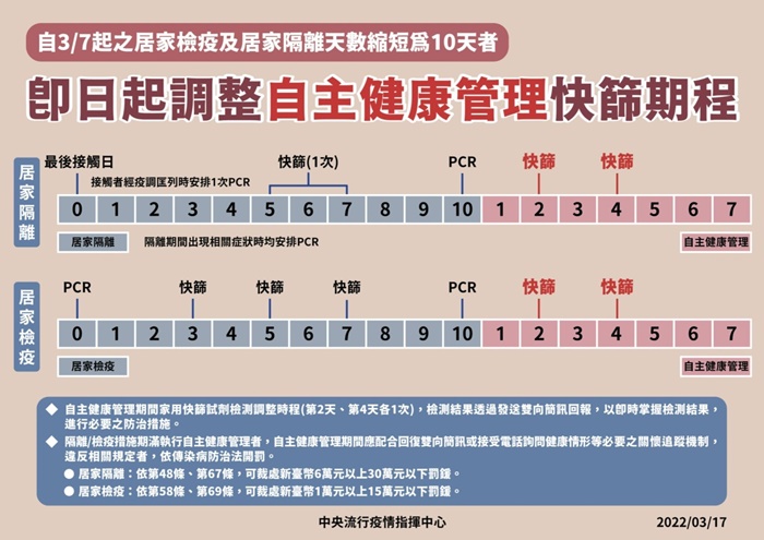 自主自康管理快篩期程調整