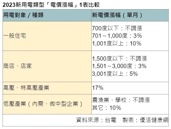 電價漲幅