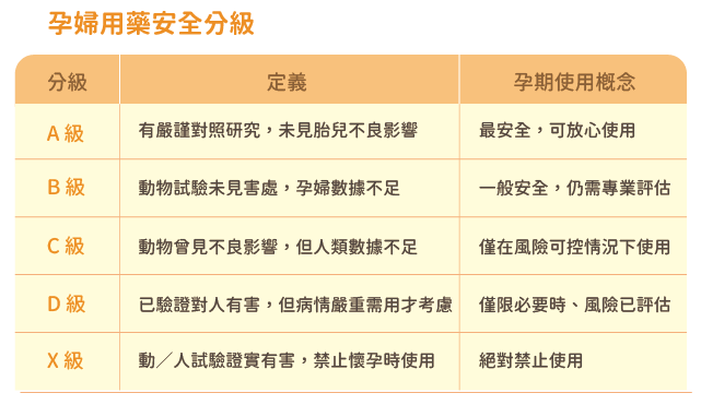 孕婦用藥安全分級