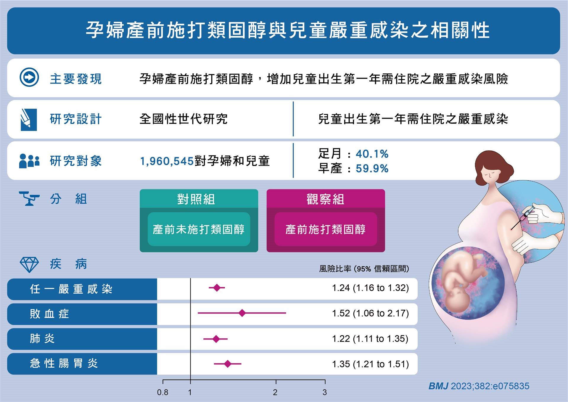 類固醇|孕程|孕期用藥|嬰幼兒照顧