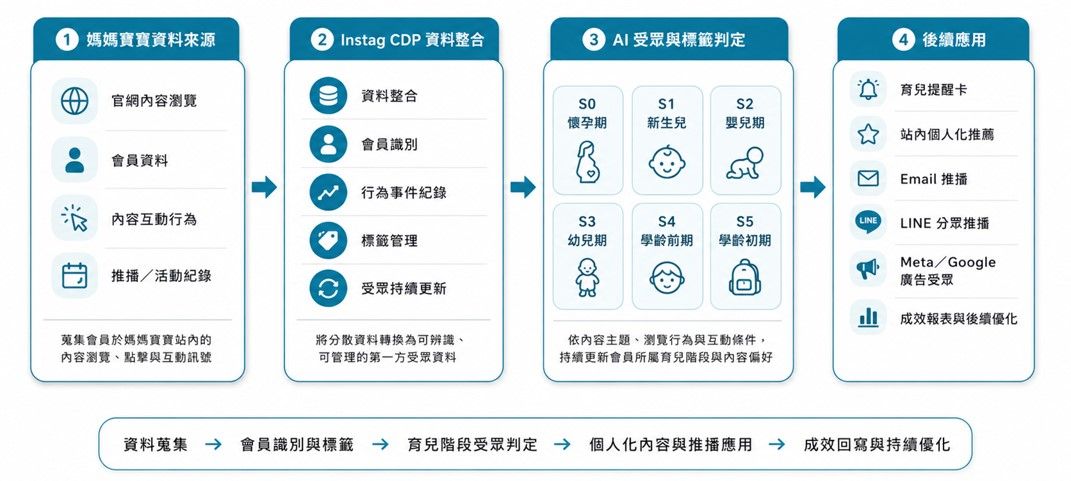 AI育兒智慧白皮書