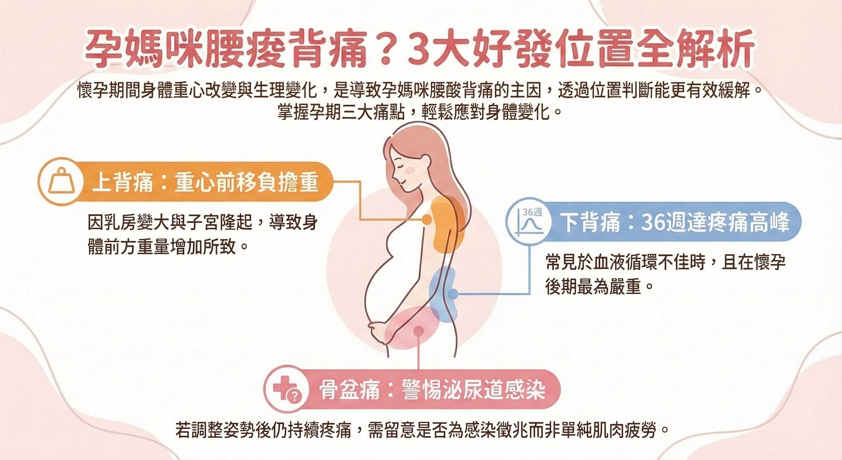 孕婦腰痛位置