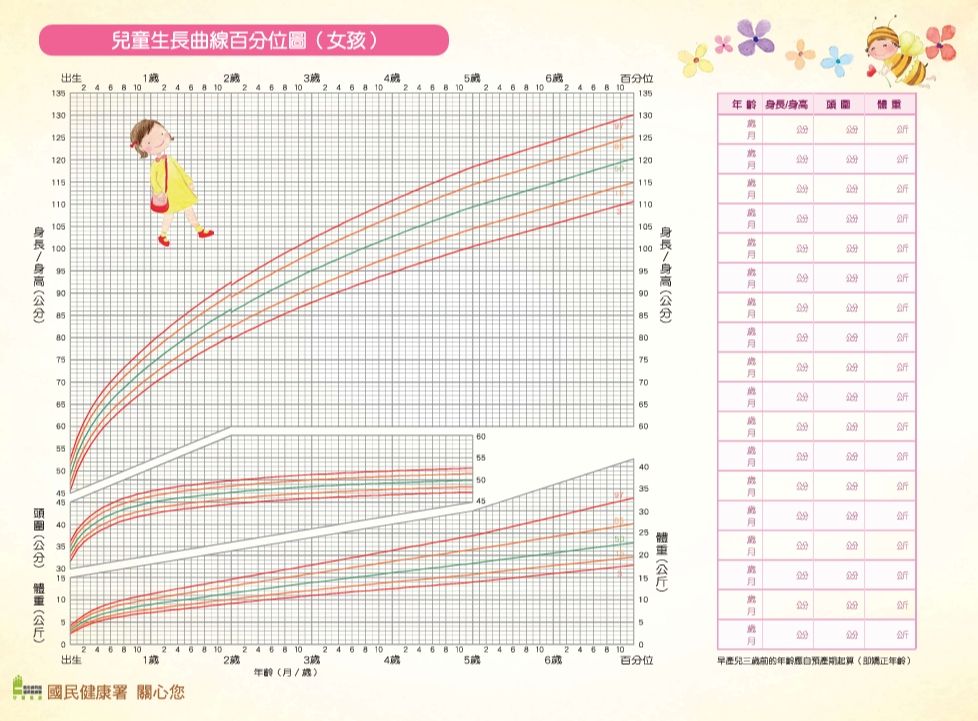 兒童生長曲線
