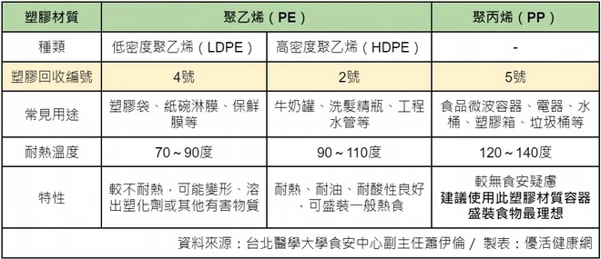 塑膠材質種類的最高耐熱溫度