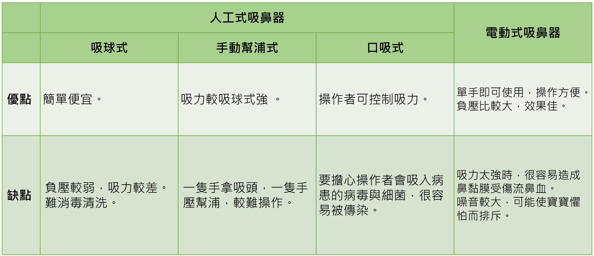 吸鼻器│流鼻水│鼻涕│感冒│過敏