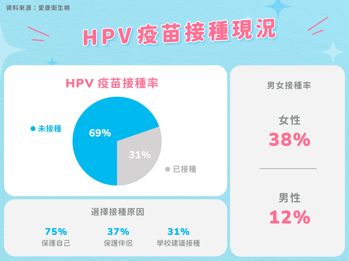 HPV|人類乳突病毒