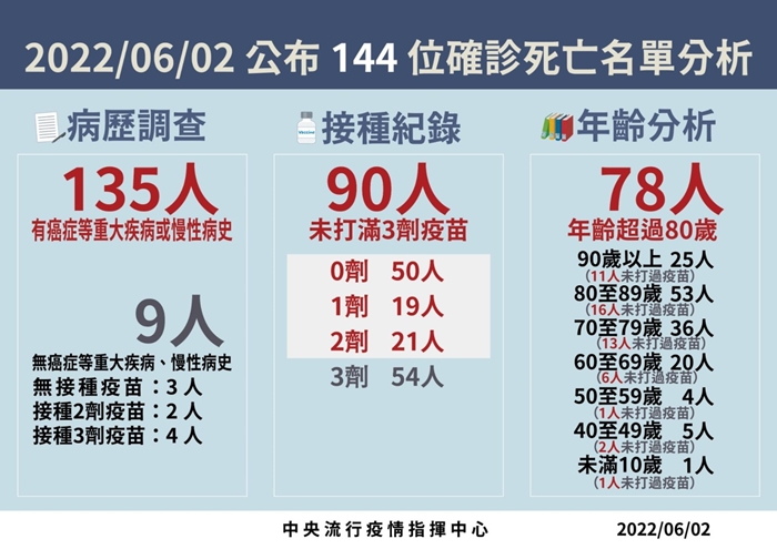 新冠肺炎｜死亡人數