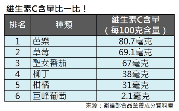 維生素c│芭樂│草莓│番茄│柳丁│柑橘│葡萄