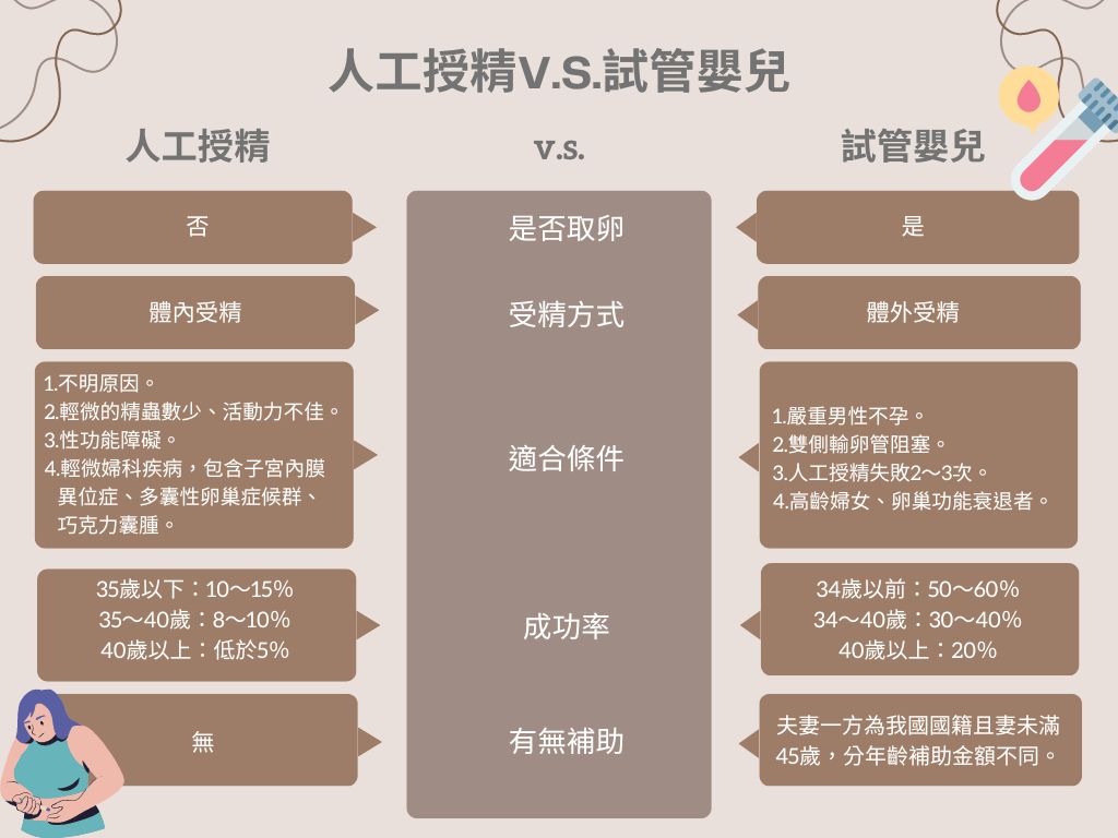 夫妻備孕│不孕│人工授精│試管嬰兒