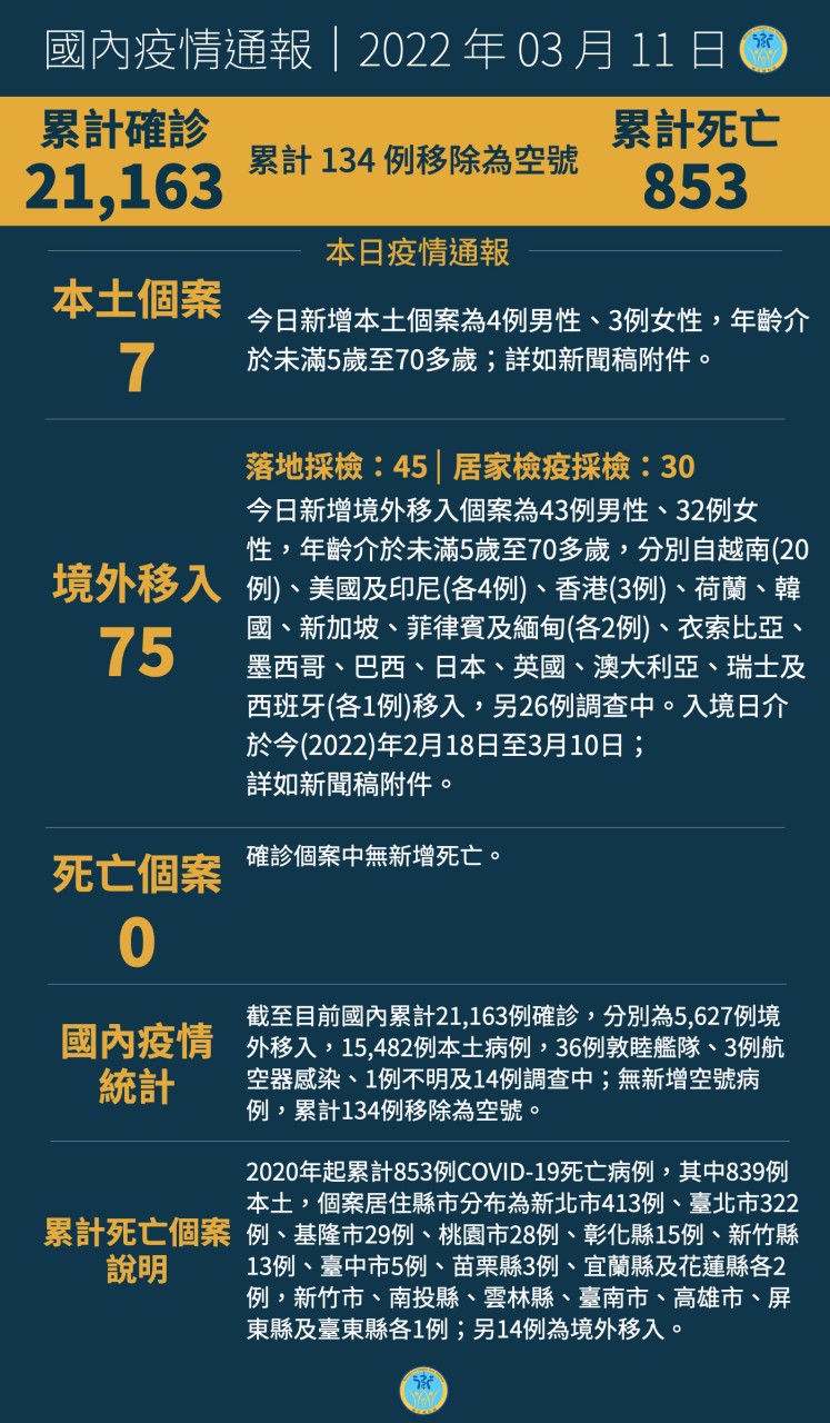 又有5歲童染疫！此波疫情已累計百名學童確診，指揮中心將討論5～11歲進行疫苗接種