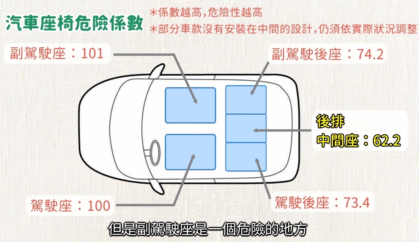 汽座｜副駕駛座｜汽車安全座椅