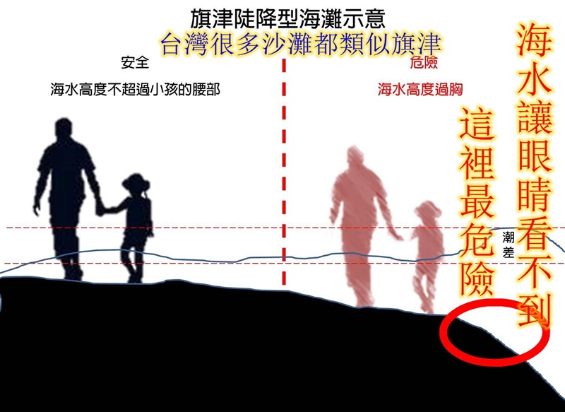 海邊|海灘|海水|海水拉力|危險|陡降坡|親子玩水|放電|高雄|旗津海水浴場