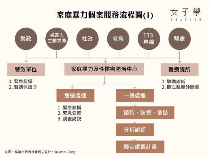 家暴｜流程