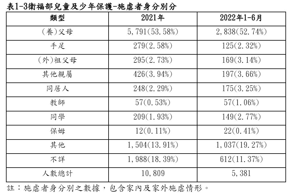 施虐者｜統計數據